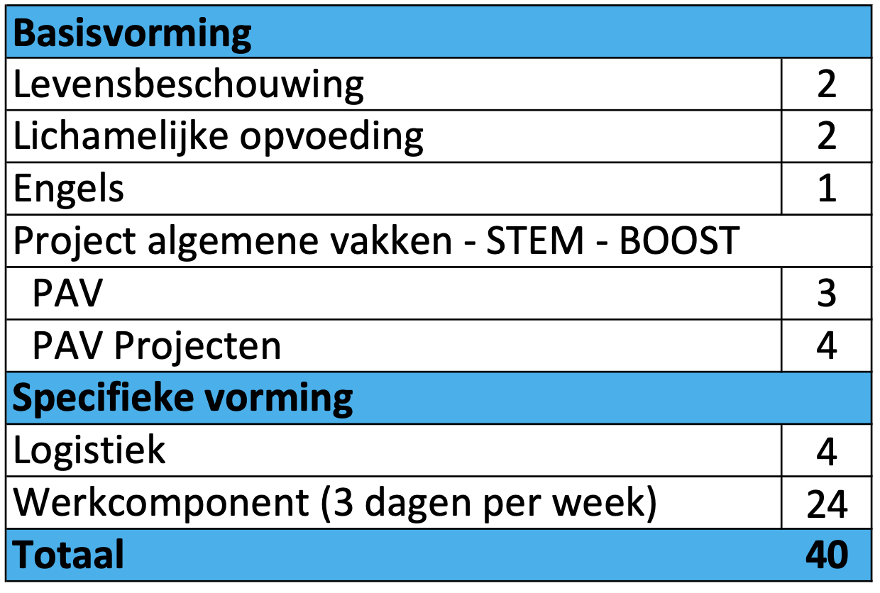 5 Logistiek